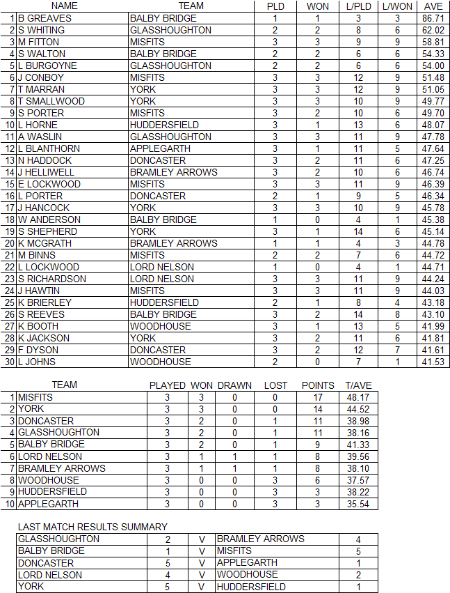 Ladies-Results-26-Sep-2025