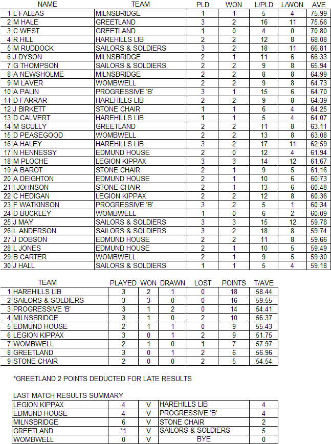 Mens-Three-Results-28-Sep-2025