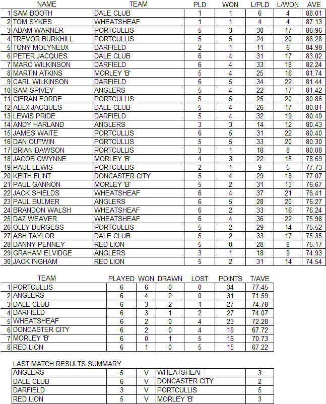 Mens-Prem-Results-23-Nov-2025
