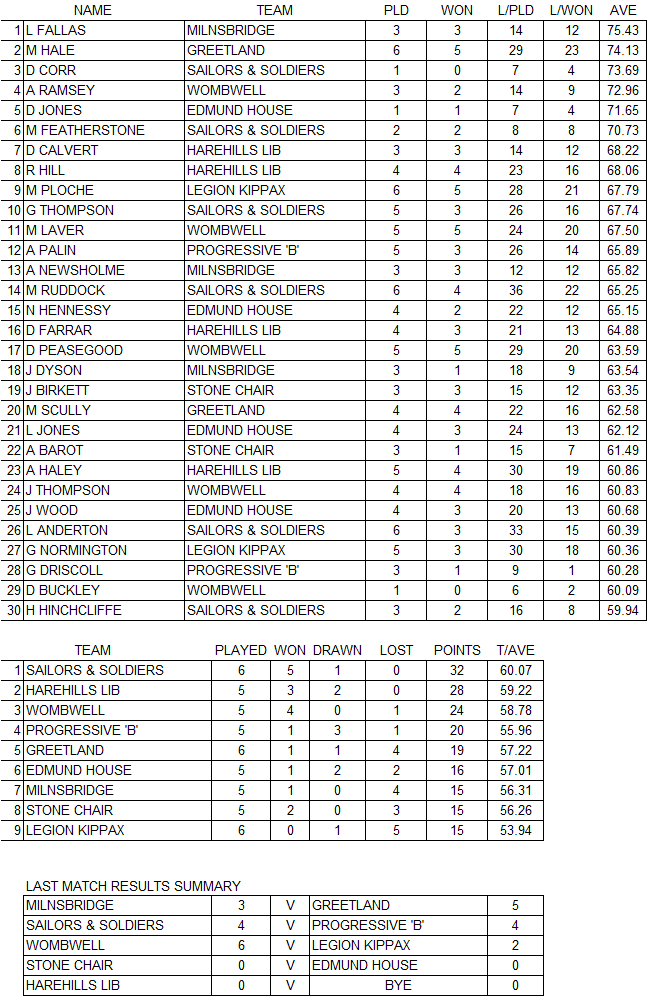 Mens-Three-Results-23-Nov-2025