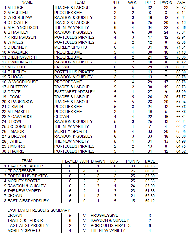 Mens-Two-Results-23-Nov-2025