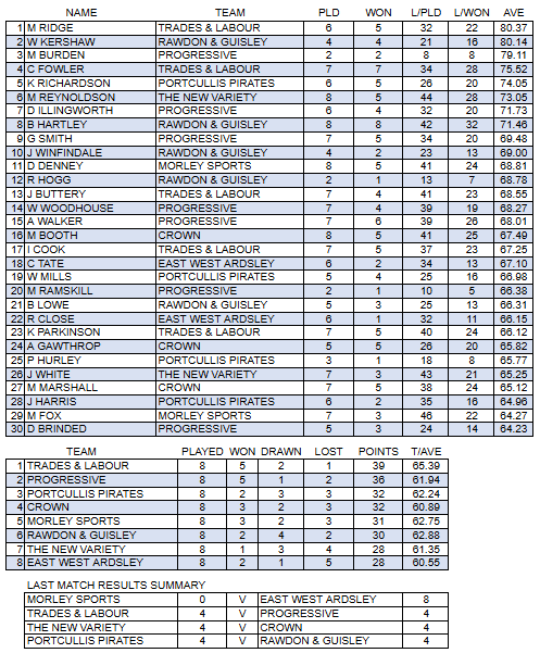 Division-Two-Results-21st-November-2021